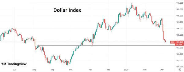 Доллар в конце недели сохраняет слабость